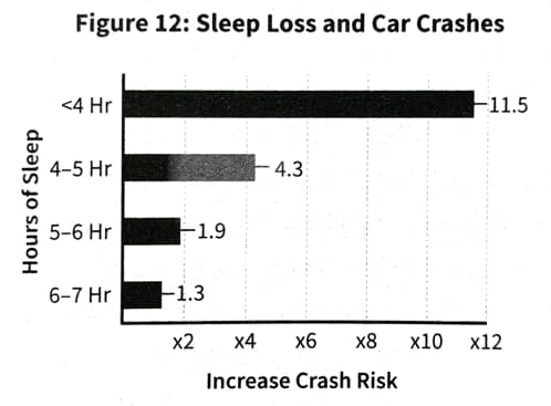 Sleep loss and it's tie to car crashes