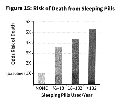 risk of death from sleeping pills