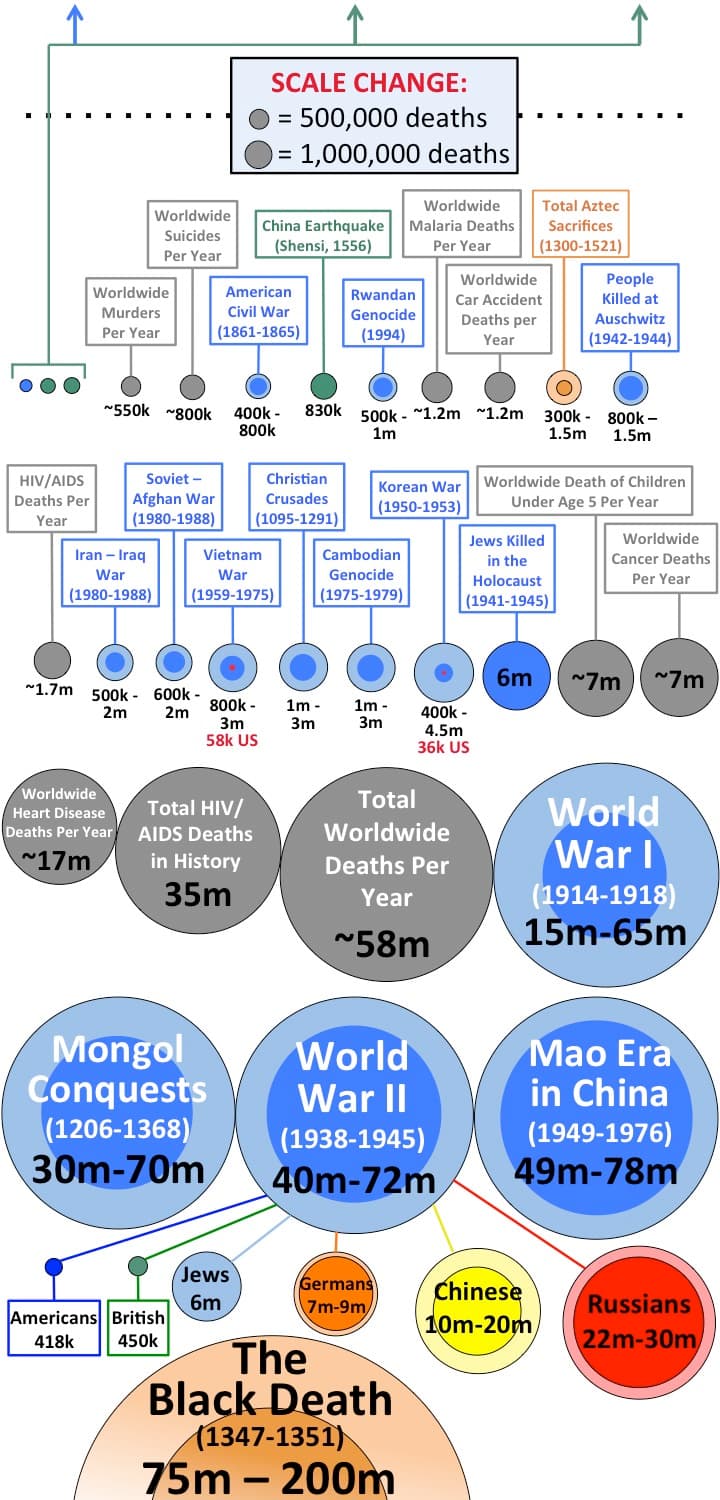 WaitButWhy Death Toll Comparison