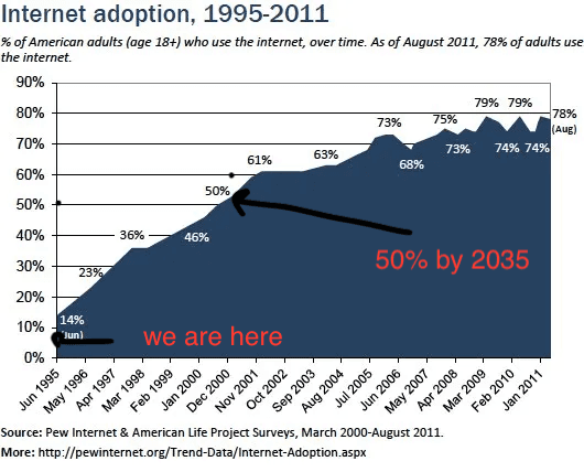 internet adoption vs obesity