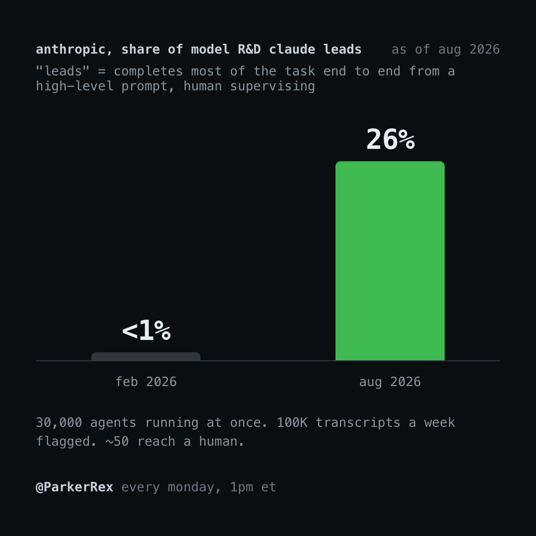 Claude’s share of Anthropic research